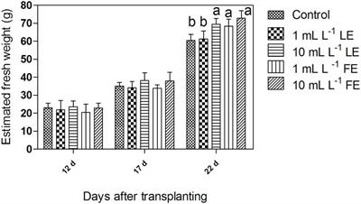 Evaluation of Borage Extracts As Potential Biostimulant Using a Phenomic, Agronomic, Physiological, and Biochemical Approach